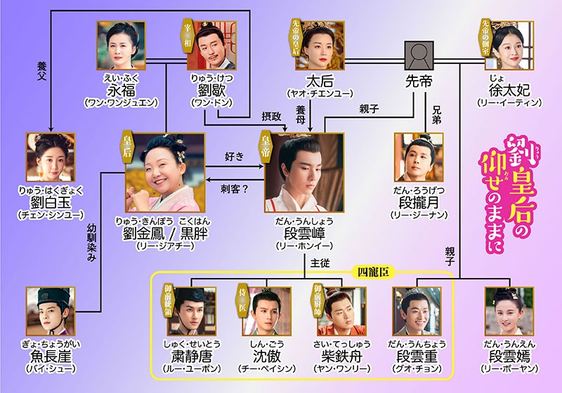 劉皇后の仰せのままに相関図