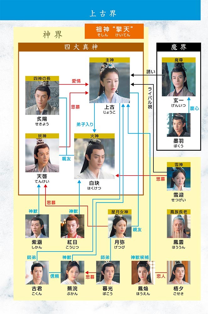 千古の愛、天上の詩相関図