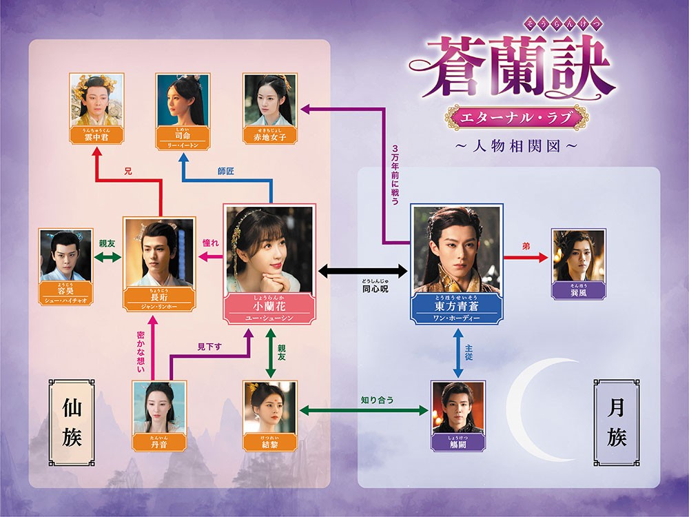 蒼蘭訣（そうらんけつ） ～エターナル・ラブ～相関図