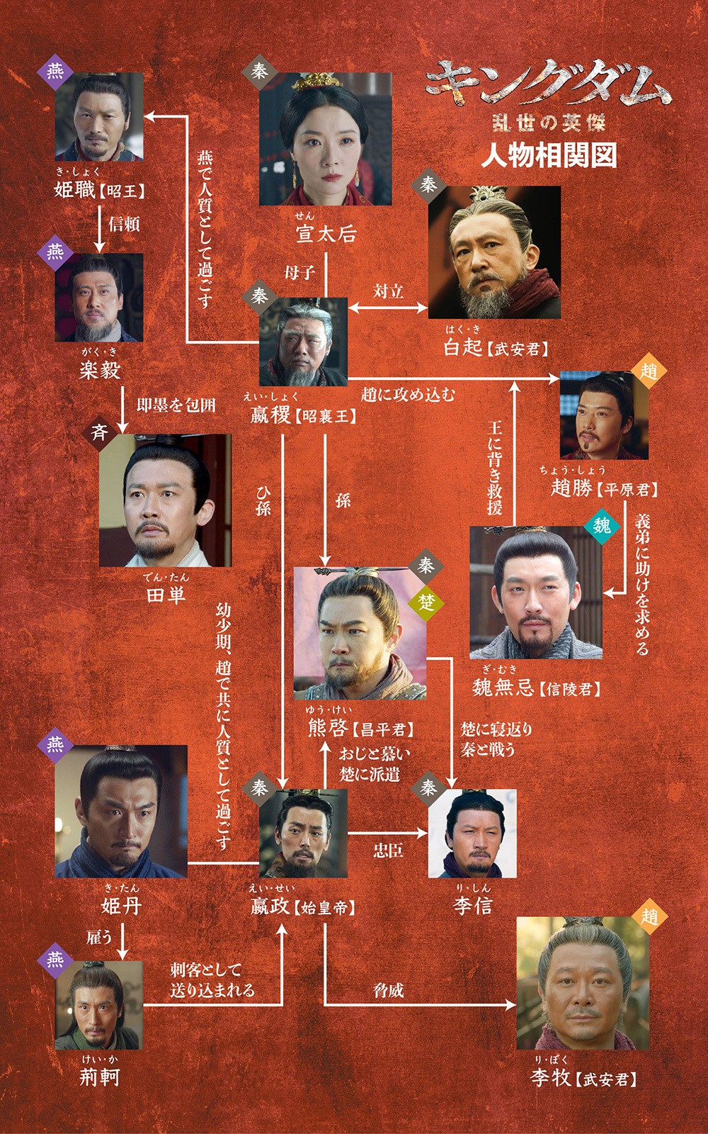 キングダム～乱世の英傑相関図