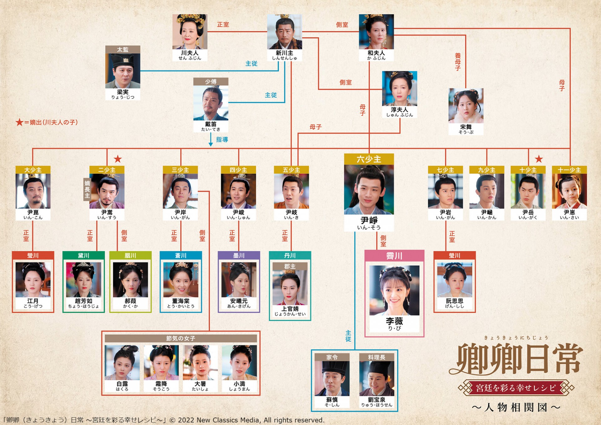 卿卿（きょうきょう）日常 ～宮廷を彩る幸せレシピ～相関図