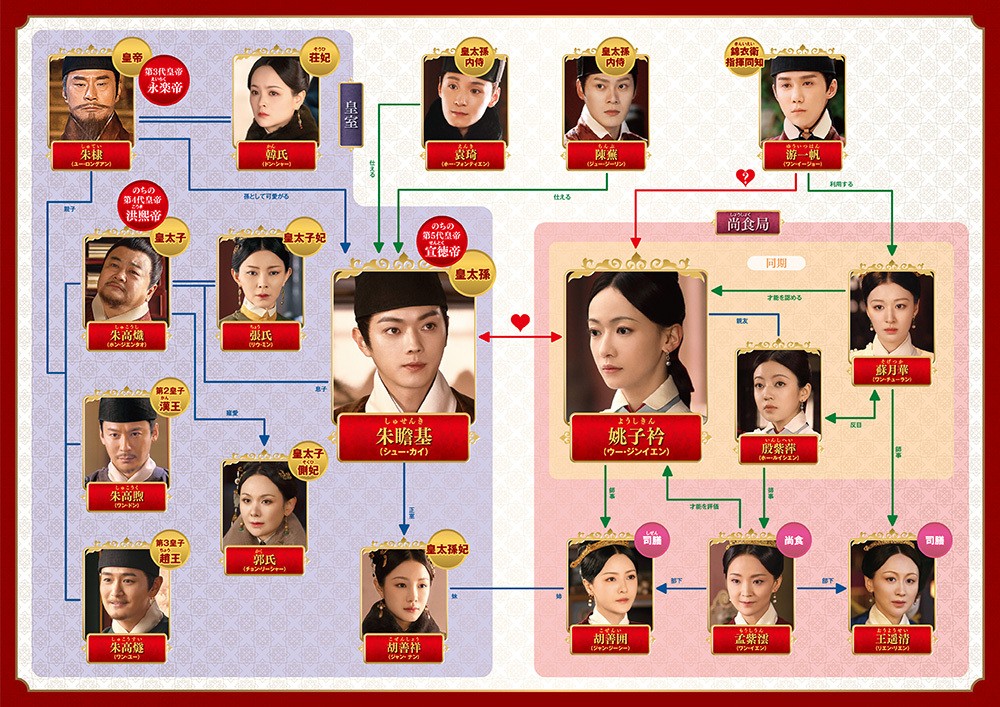 尚食（しょうしょく）～美味なる恋は紫禁城で～相関図