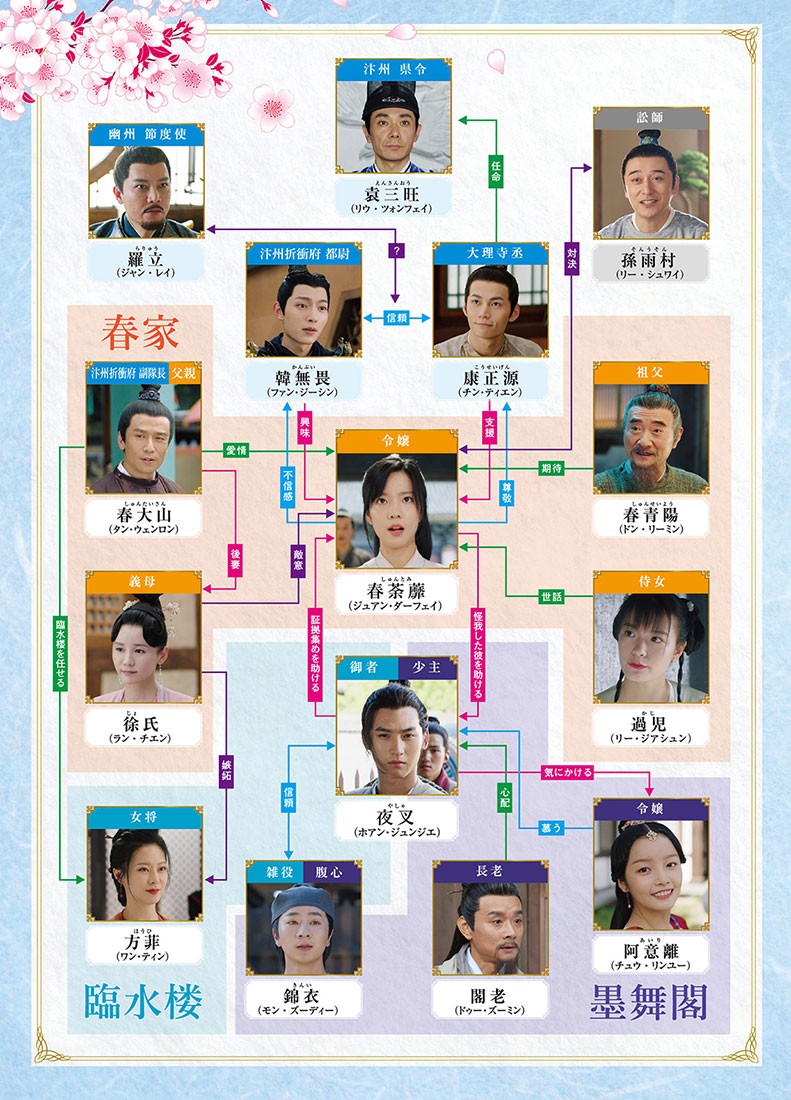 春うらら金科玉条相関図