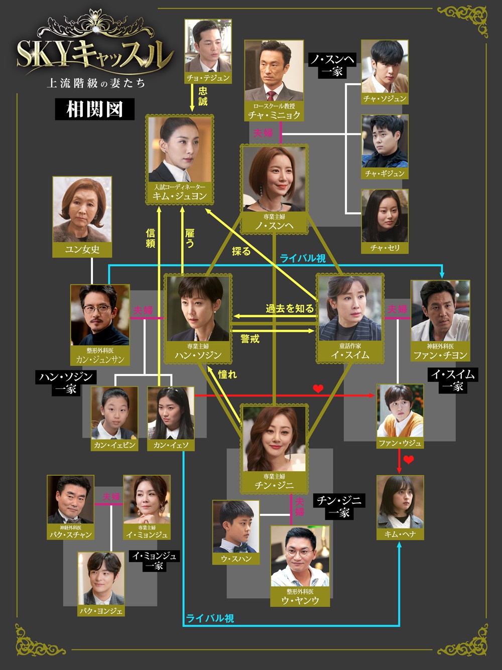 SKYキャッスル〜上流階級の妻たち〜相関図