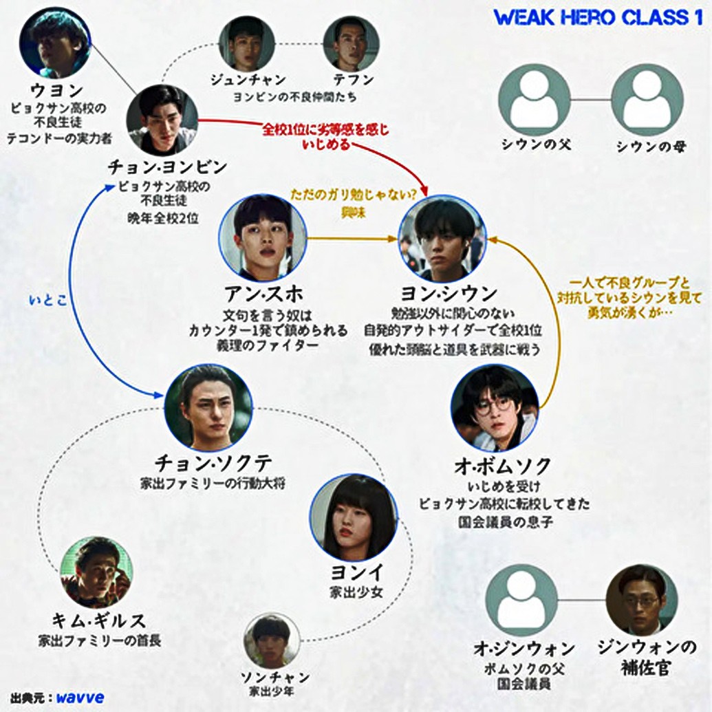 弱いヒーロー Class１相関図