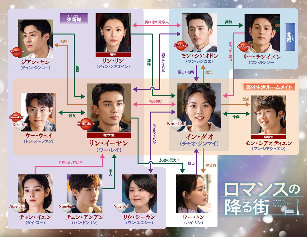 ロマンスの降る街相関図