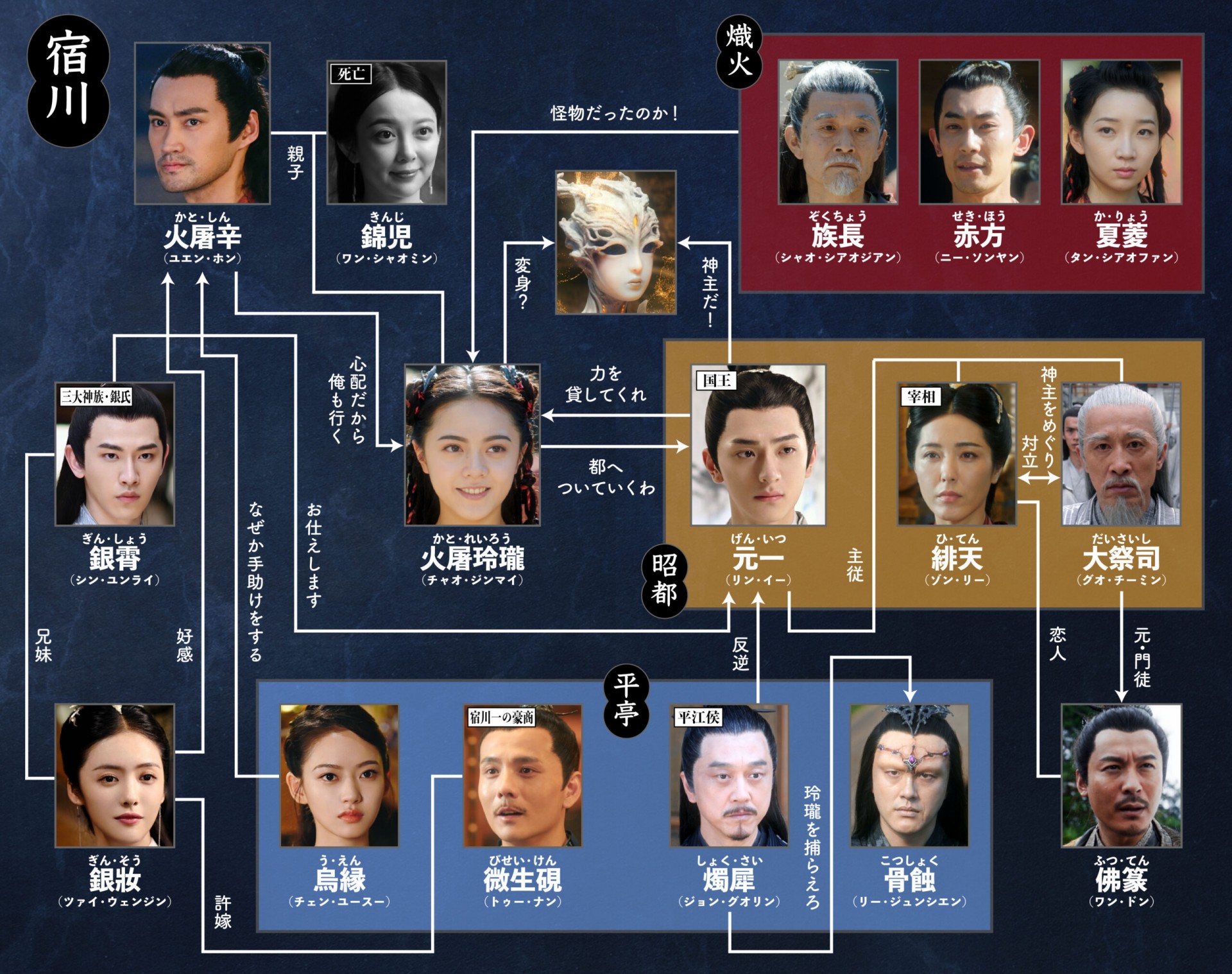 幻想神国記 運命の旅路相関図