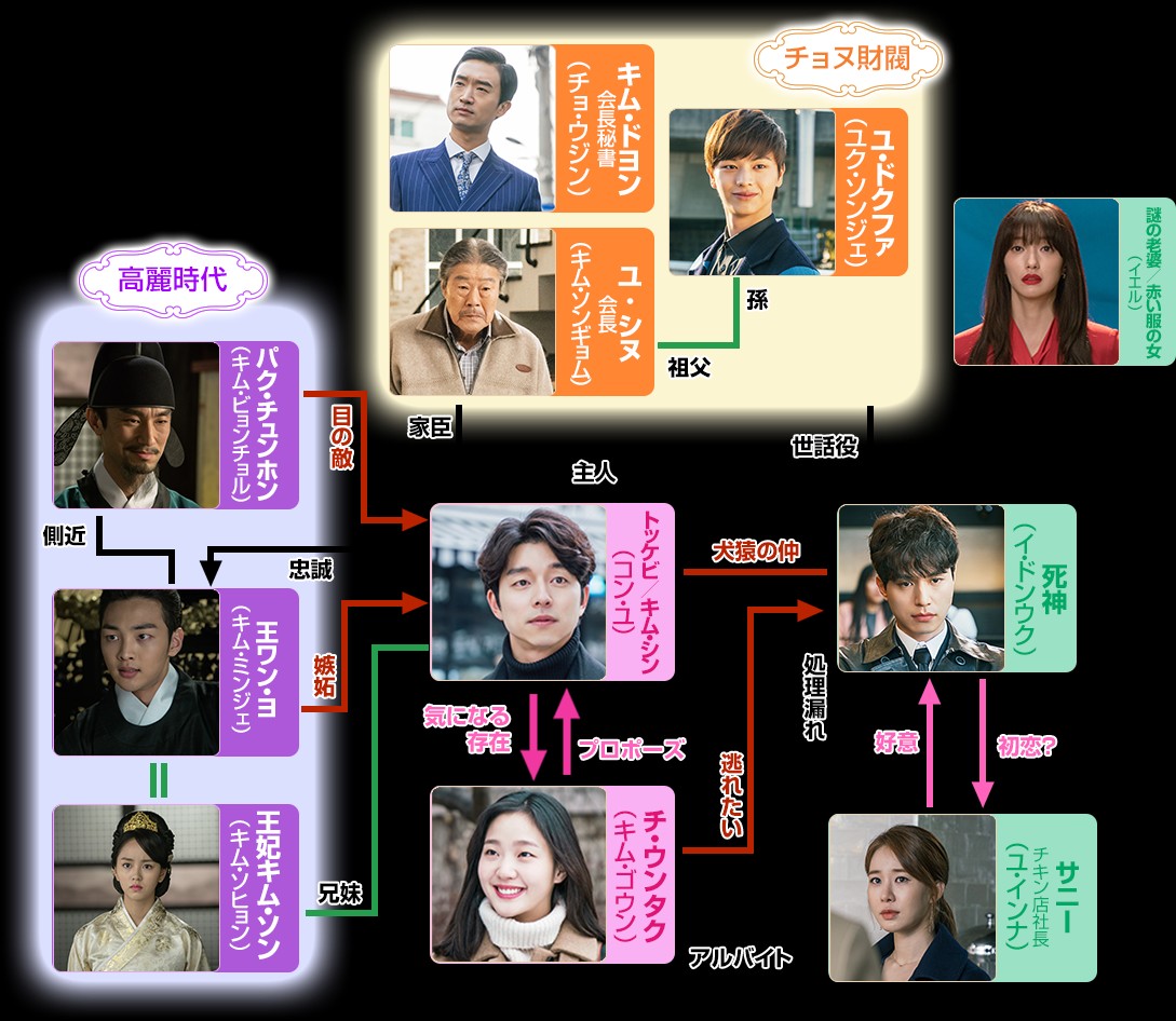 トッケビ ～君がくれた愛しい日々～相関図