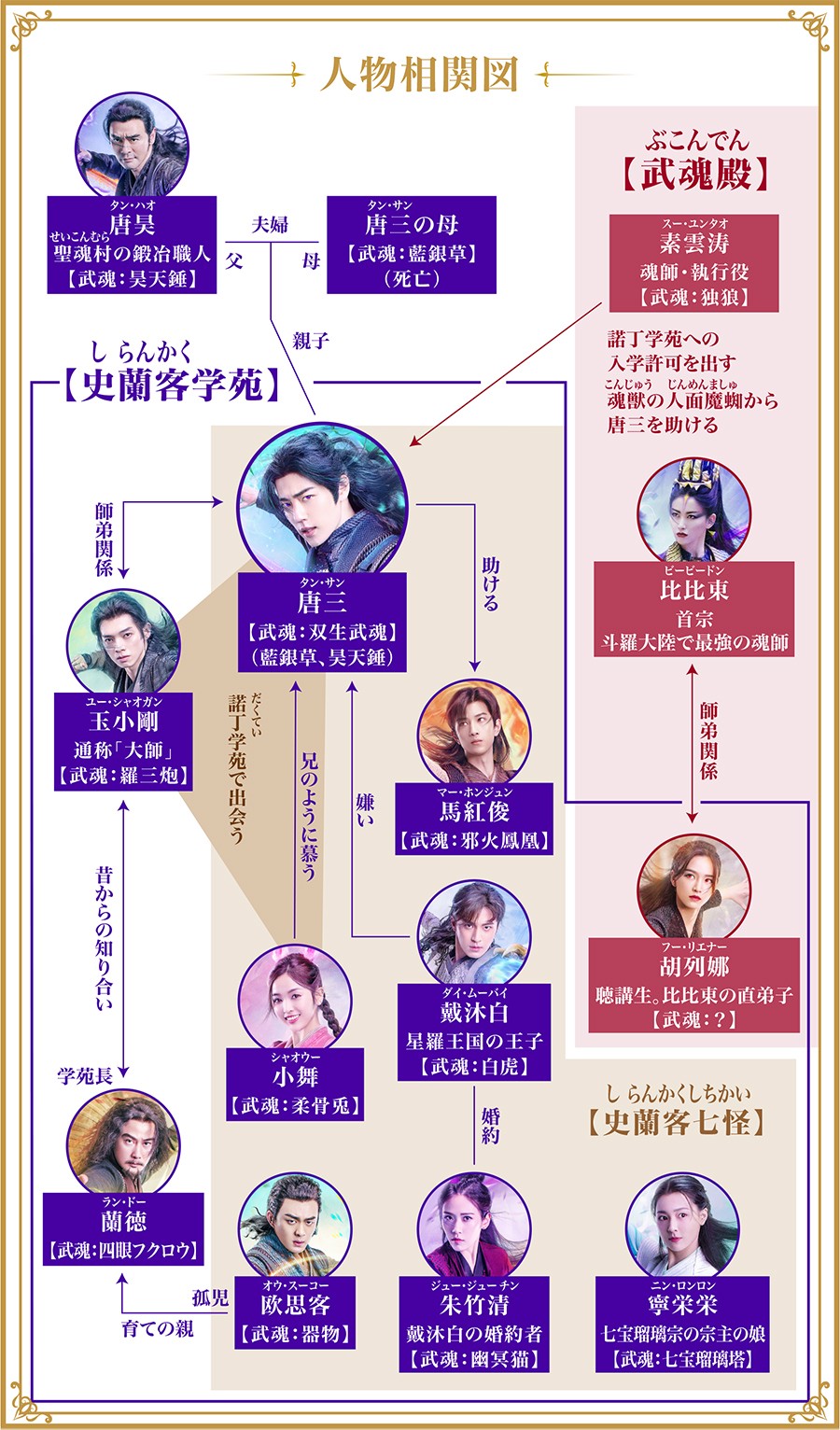 斗羅大陸 ～７つの光と武魂の謎～相関図