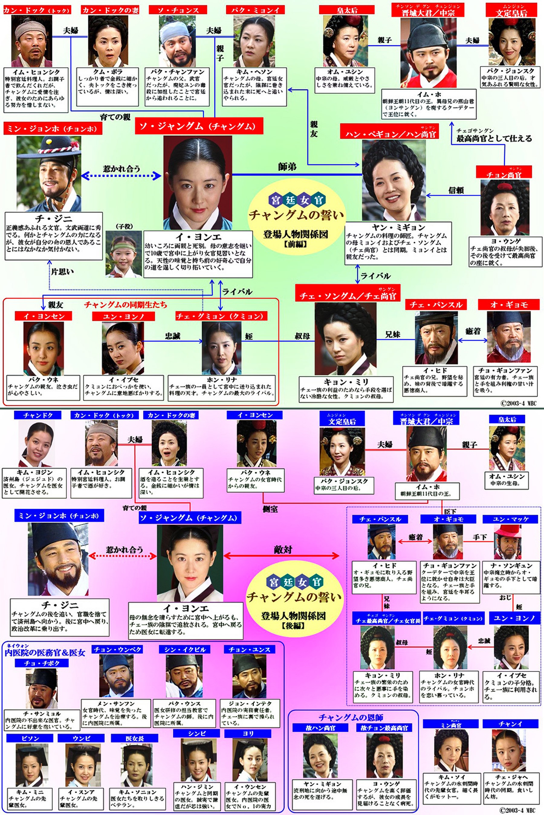 宮廷女官チャングムの誓い相関図