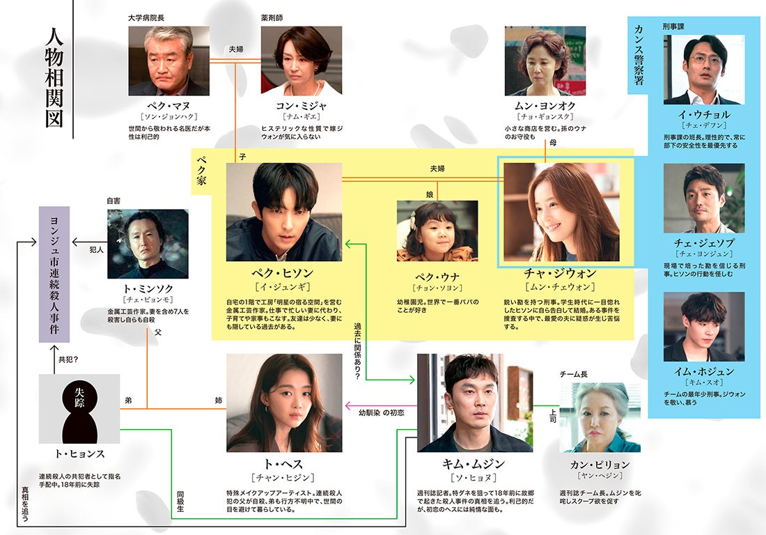 悪の花相関図