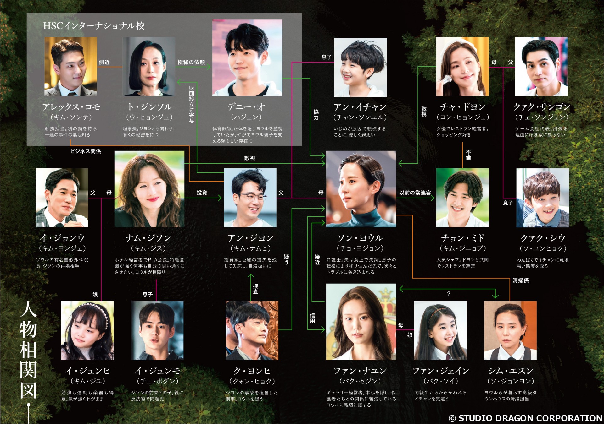 ハイクラス ～偽りの楽園～相関図